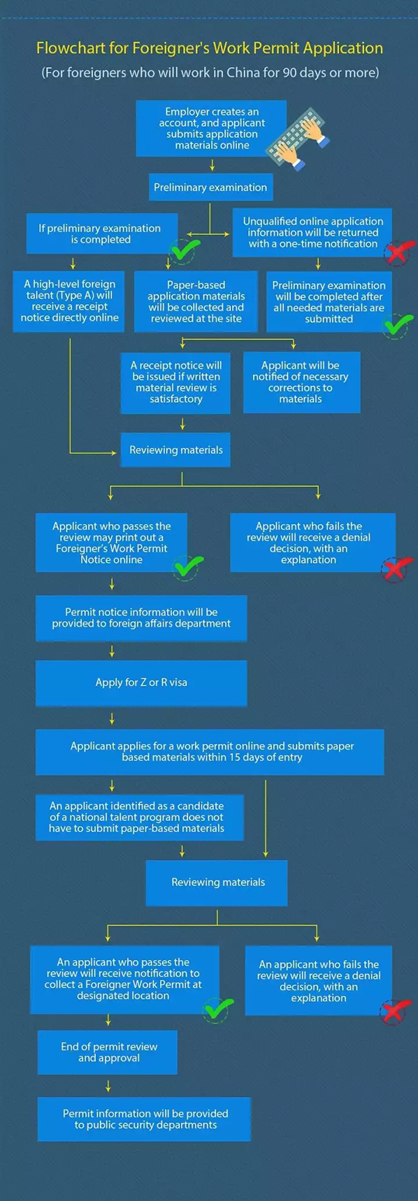 Flowchart for Foreigner's Work Permit Application