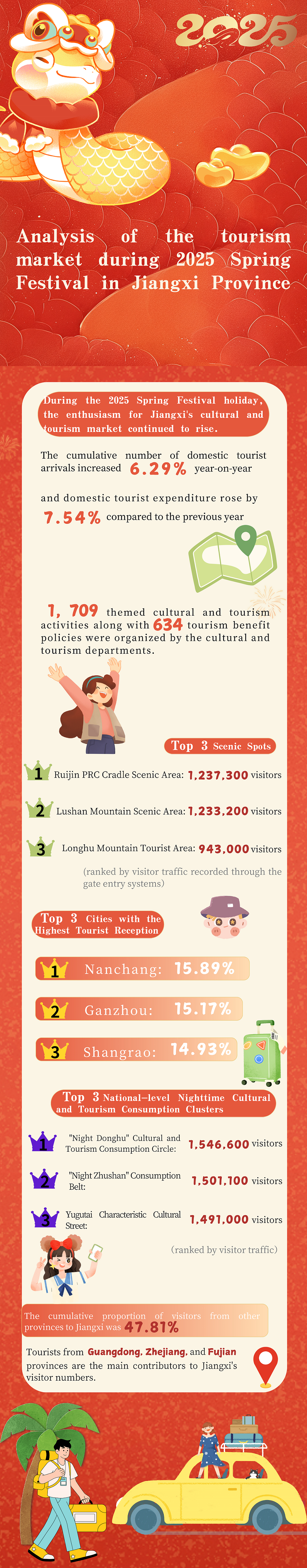 2025 Spring Festival Tourism Market Report for Jiangxi Unveiled
